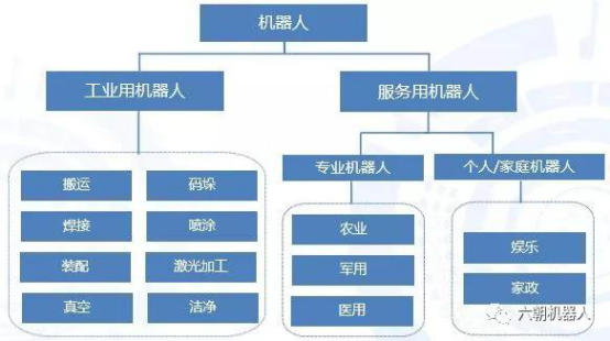 机器人的分类：工业机器人和服务机器人